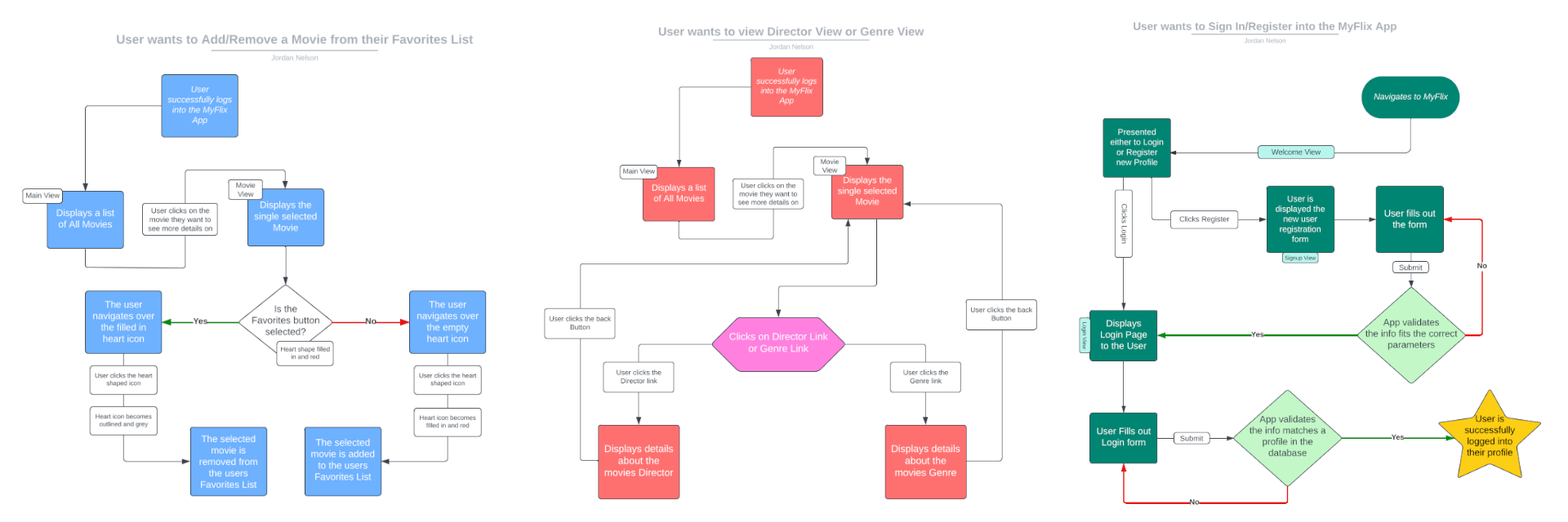 Wireframing Example